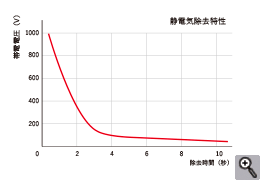 静電気除去特性グラフ(当社測定値)