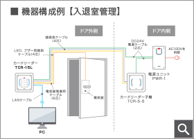 入退室管理