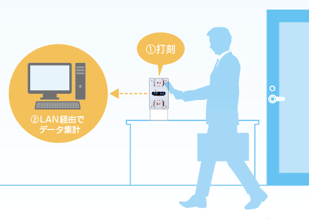 出退勤管理システム使用イメージ