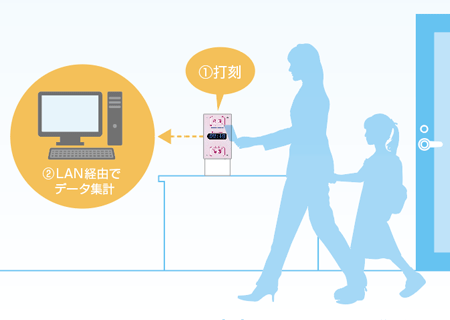 登降園管理システム使用イメージ