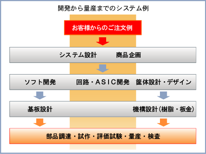 開発から量産までのシステム例