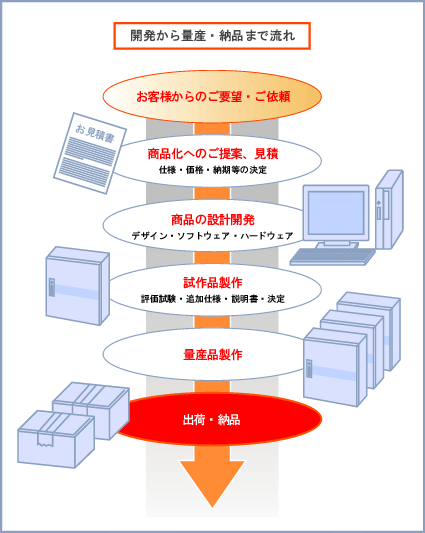 開発から量産・納品までの流れ